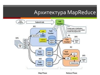 Архитектура MapReduce
 