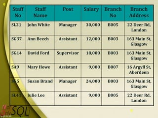 6

Staff
No

Staff
Name

Post

Salary

Branch
No

Branch
Address

SL21

John White

Manager

30,000

B005

22 Deer Rd,
London

SG37

Ann Beech

Assistant

12,000

B003

163 Main St,
Glasgow

SG14

David Ford

Supervisor

18,000

B003

163 Main St,
Glasgow

SA9

Mary Howe

Assistant

9,000

B007

16 Argyll St,
Aberdeen

SG5

Susan Brand

Manager

24,000

B003

163 Main St,
Glasgow

SL41

Julie Lee

Assistant

9,000

B005

22 Deer Rd,
London
6

 