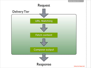 NoSQL Matters 2013

Request
Delivery Tier
URL Matching

Fetch content

Compose output

Response

follow the Hippo trail

 