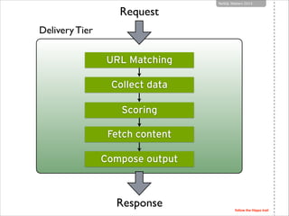 Request

NoSQL Matters 2013

Delivery Tier
URL Matching
Collect data
Scoring
Fetch content
Compose output

Response

follo...