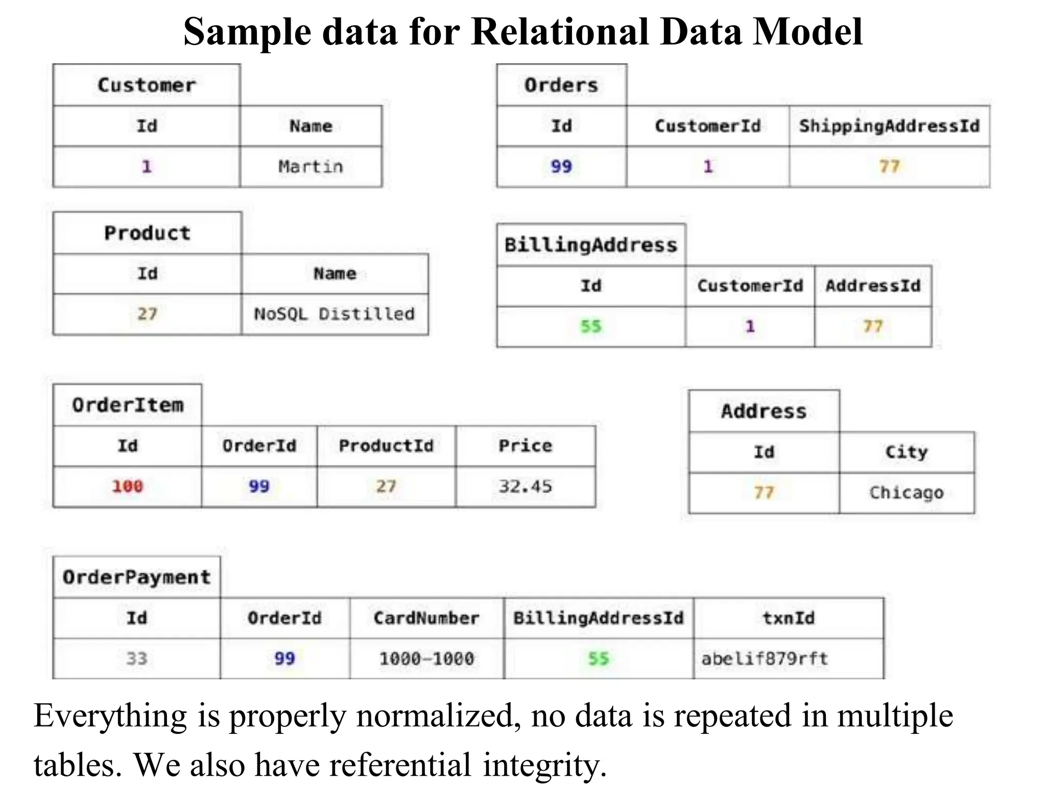 Sample data for Relational Data Model
Everything is properly normalized, no data is repeated in multiple
tables. We also have referential integrity.
 