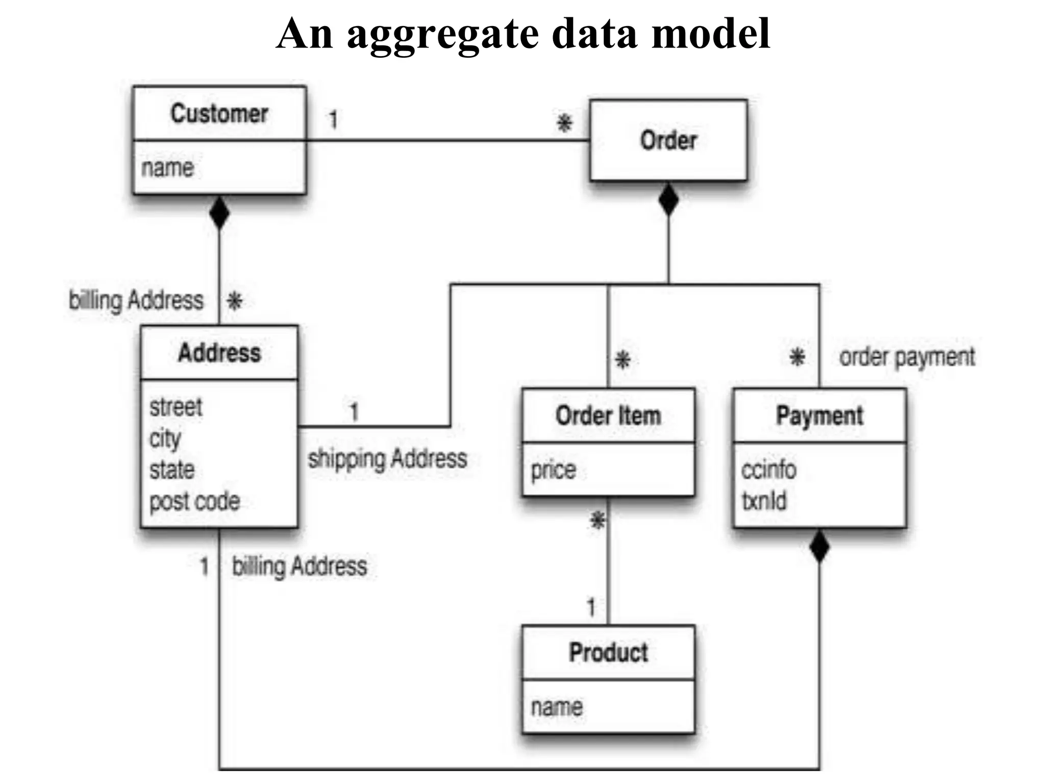 An aggregate data model
 