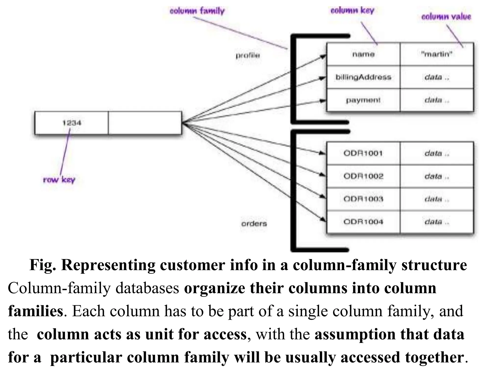 Fig. Representing customer info in a column-family structure
Column-family databases organize their columns into column
families. Each column has to be part of a single column family, and
the column acts as unit for access, with the assumption that data
for a particular column family will be usually accessed together.
 