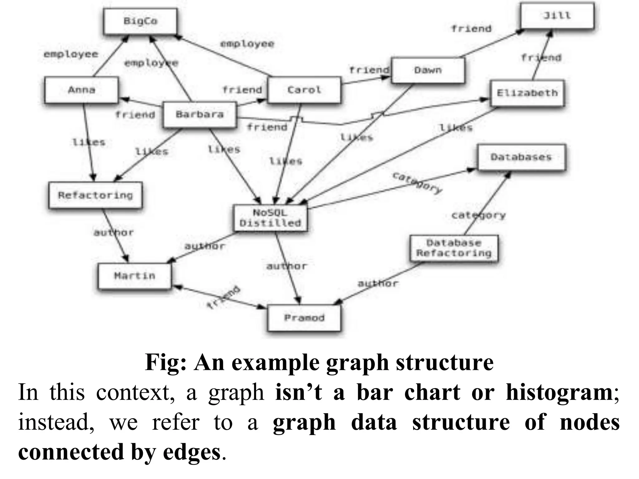 Fig: An example graph structure
In this context, a graph isn’t a bar chart or histogram;
instead, we refer to a graph data structure of nodes
connected by edges.
 