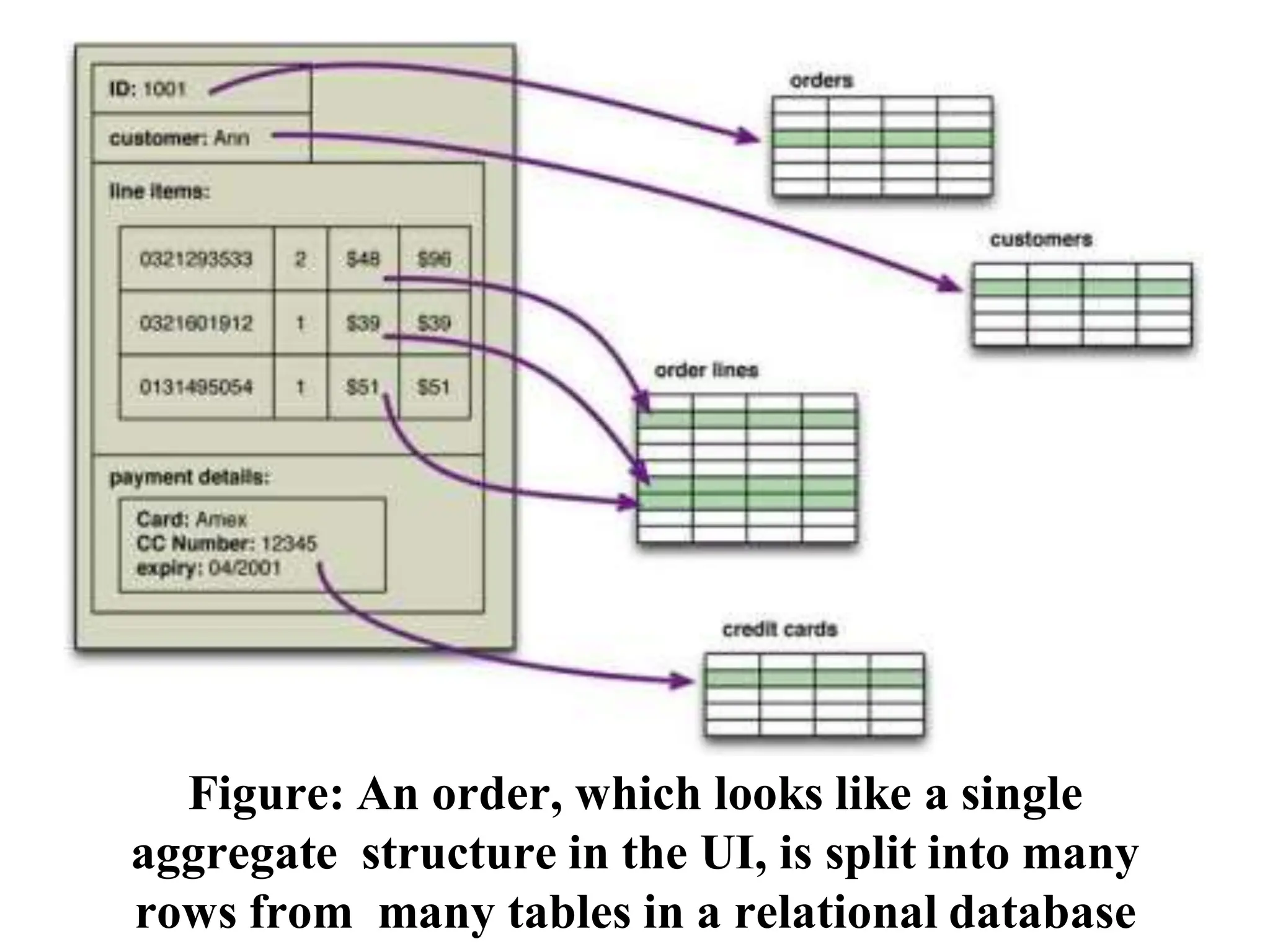 Figure: An order, which looks like a single
aggregate structure in the UI, is split into many
rows from many tables in a relational database
 