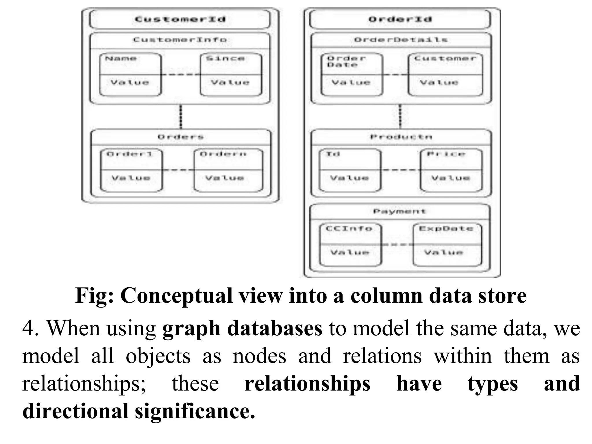 Fig: Conceptual view into a column data store
4. When using graph databases to model the same data, we
model all objects as nodes and relations within them as
relationships; these relationships have types and
directional significance.
 