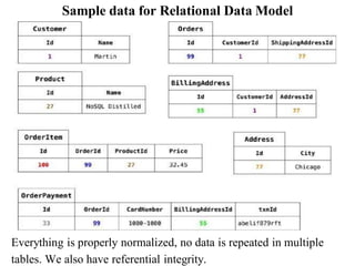 Sample data for Relational Data Model
Everything is properly normalized, no data is repeated in multiple
tables. We also have referential integrity.
 