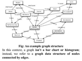 Fig: An example graph structure
In this context, a graph isn’t a bar chart or histogram;
instead, we refer to a graph data structure of nodes
connected by edges.
 