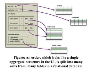 Figure: An order, which looks like a single
aggregate structure in the UI, is split into many
rows from many tables in a relational database
 