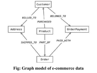 Fig: Graph model of e-commerce data
 