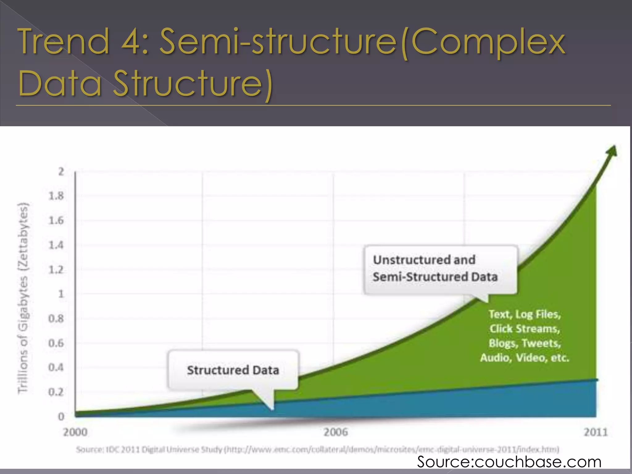Trend 4: Semi-structure(Complex
Data Structure)
Source:couchbase.com
 