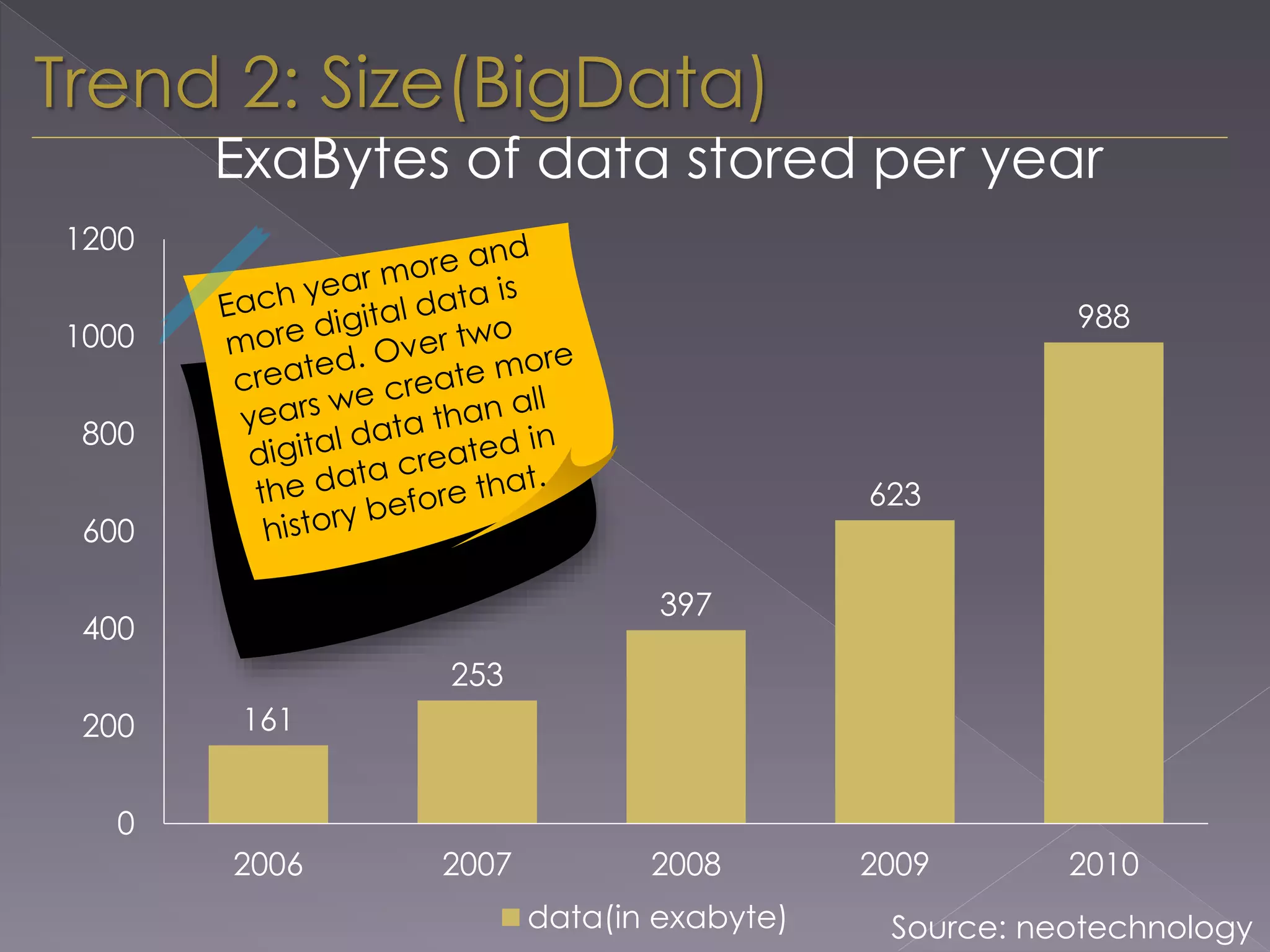 161
253
397
623
988
0
200
400
600
800
1000
1200
2006 2007 2008 2009 2010
data(in exabyte)
Trend 2: Size(BigData)
ExaBytes of data stored per year
Source: neotechnology
 