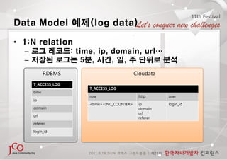 Data Model 예제(log data)

• 1:N relation
  – 로그 레코드: time, ip, domain, url…
  – 저장된 로그는 5분, 시간, 일, 주 단위로 분석
           RDBMS                         Cloudata
    T_ACCESS_LOG
                   T_ACCESS_LOG
    time
                   row                    http      user
    ip
                   <time><INC_COUNTER>    ip        login_id
    domain                                domain
                                          url
    url
                                          referer
    referer

    login_id
 