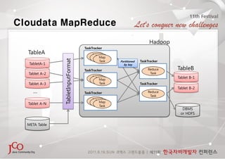 Cloudata MapReduce
                                                                      Hadoop
                          ...