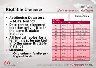 Bigtable Usecase
                              ColumnFamily
• AppEngine Datastore
   – Multi-tenancy
• Data can be cluster...