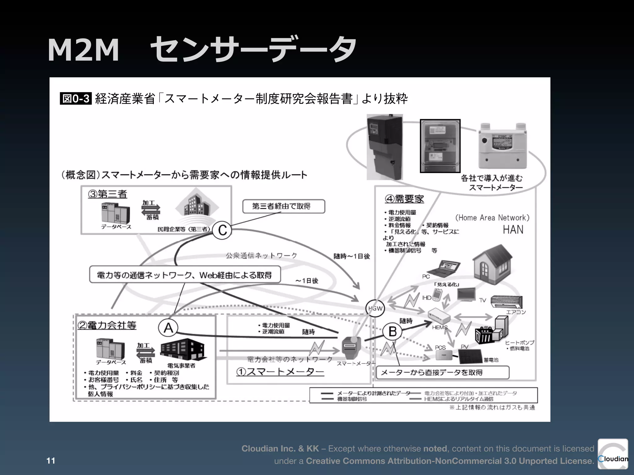Cloudian Inc. & KK – Except where otherwise noted, content on this document is licensed
under a Creative Commons Attribution-NonCommercial 3.0 Unported License.
M2M 　センサーデータ
0序
章
ビ
ッ
グ
デ
ー
タ
の
時
代
図0-3 経済産業省「スマートメーター制度研究会報告書」より抜粋
11
 