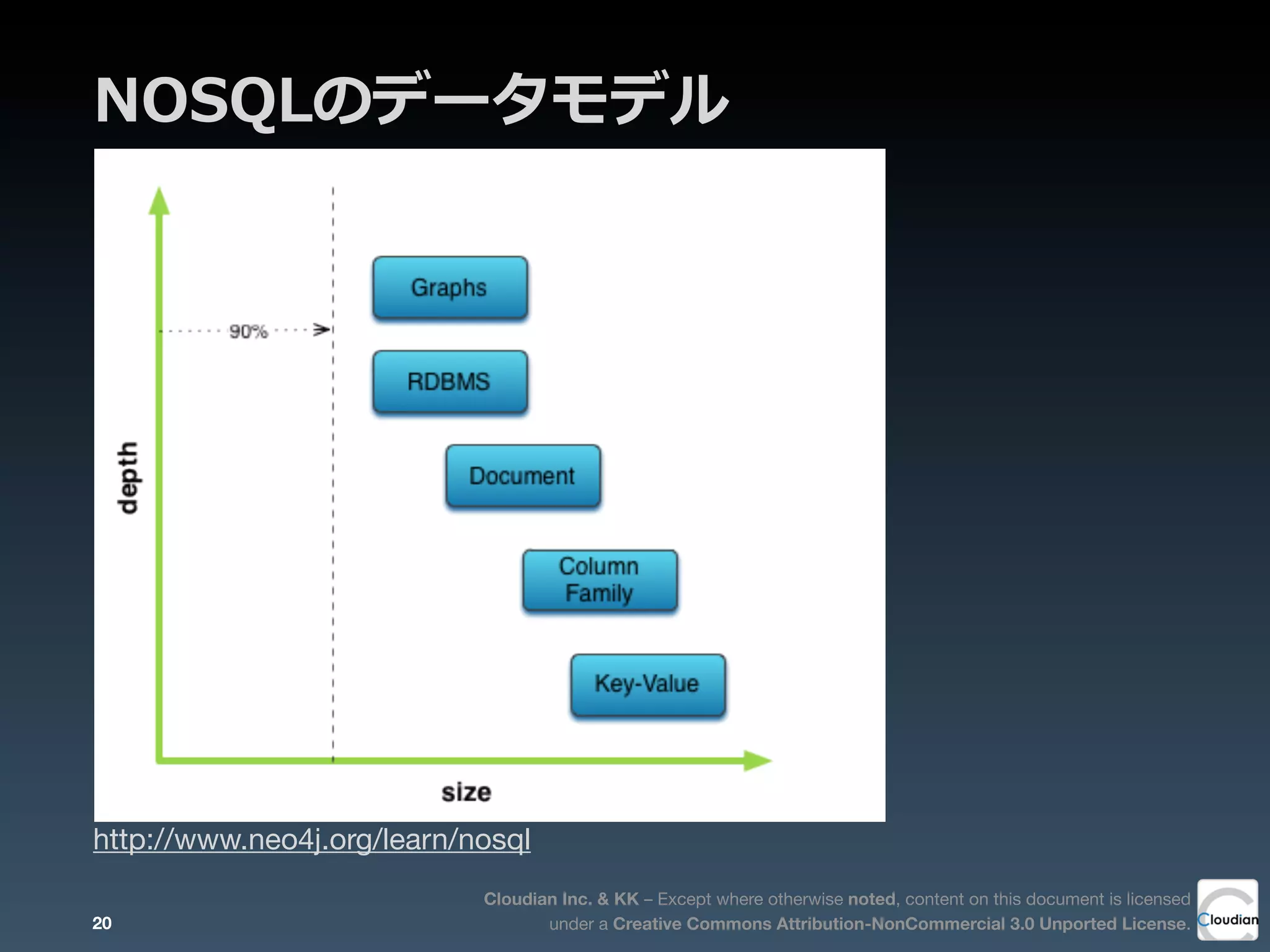 Cloudian Inc. & KK – Except where otherwise noted, content on this document is licensed
under a Creative Commons Attribution-NonCommercial 3.0 Unported License.
NOSQLのデータモデル
http://www.neo4j.org/learn/nosql
20
 