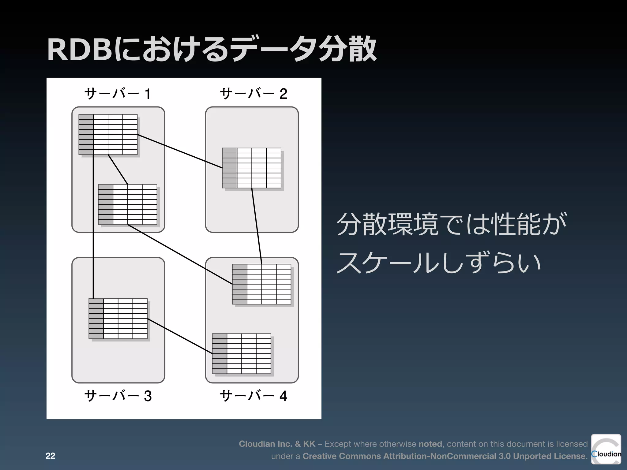 Cloudian Inc. & KK – Except where otherwise noted, content on this document is licensed
under a Creative Commons Attribution-NonCommercial 3.0 Unported License.
RDBにおけるデータ分散
分散環境では性能が
スケールしずらい
キーを指定するだけでバリューを探し出せるキー・バリュー型で
におけるデータ分割のイメージ
サーバー 1 サーバー 2
サーバー 3 サーバー 4
22
 