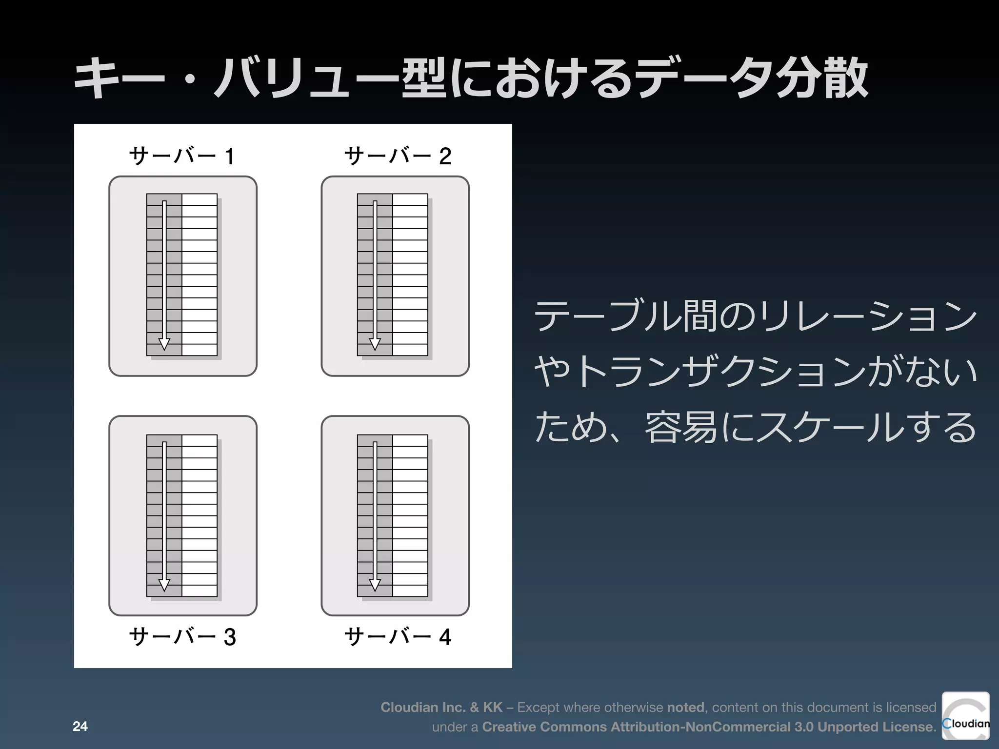 Cloudian Inc. & KK – Except where otherwise noted, content on this document is licensed
under a Creative Commons Attribution-NonCommercial 3.0 Unported License.
キー・バリュー型におけるデータ分散
テーブル間のリレーション
やトランザクションがない
ため、容易易にスケールする
2第
2
章
N
O
S
Q
L
の
デ
ー
タ
モ
デ
ル
複数のサーバーに複数のバリューを複製する
サーバー 1 サーバー 2
サーバー 3 サーバー 4
・バリュー型におけるデータ分割のイメージ
24
 