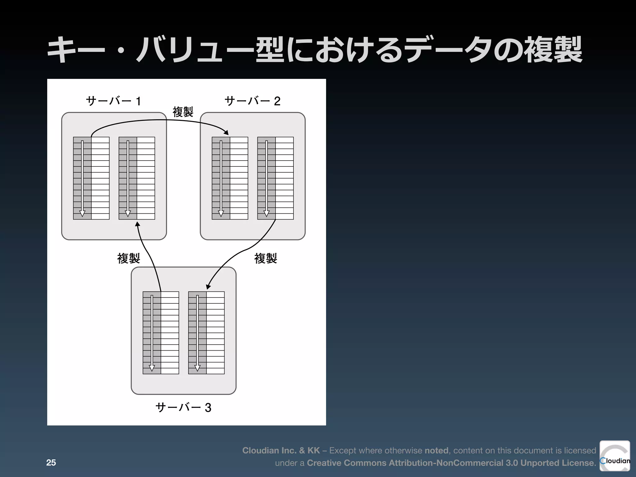 Cloudian Inc. & KK – Except where otherwise noted, content on this document is licensed
under a Creative Commons Attribution-NonCommercial 3.0 Unported License.
キー・バリュー型におけるデータの複製
のような課題に対するソリューションを実装しておらず、単独のサー
サーバー 1 サーバー 2
サーバー 3
複製複製
複製
0 キー・バリュー型におけるデータの複製
25
 