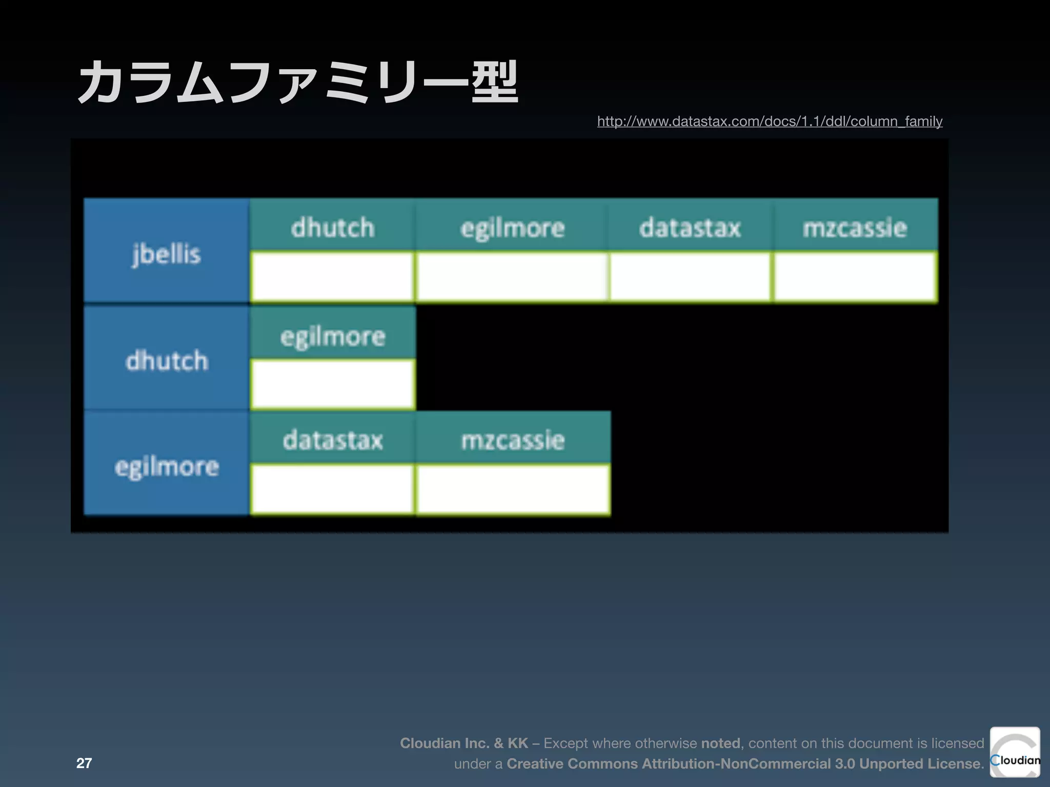Cloudian Inc. & KK – Except where otherwise noted, content on this document is licensed
under a Creative Commons Attribution-NonCommercial 3.0 Unported License.
カラムファミリー型
27
http://www.datastax.com/docs/1.1/ddl/column_family
 