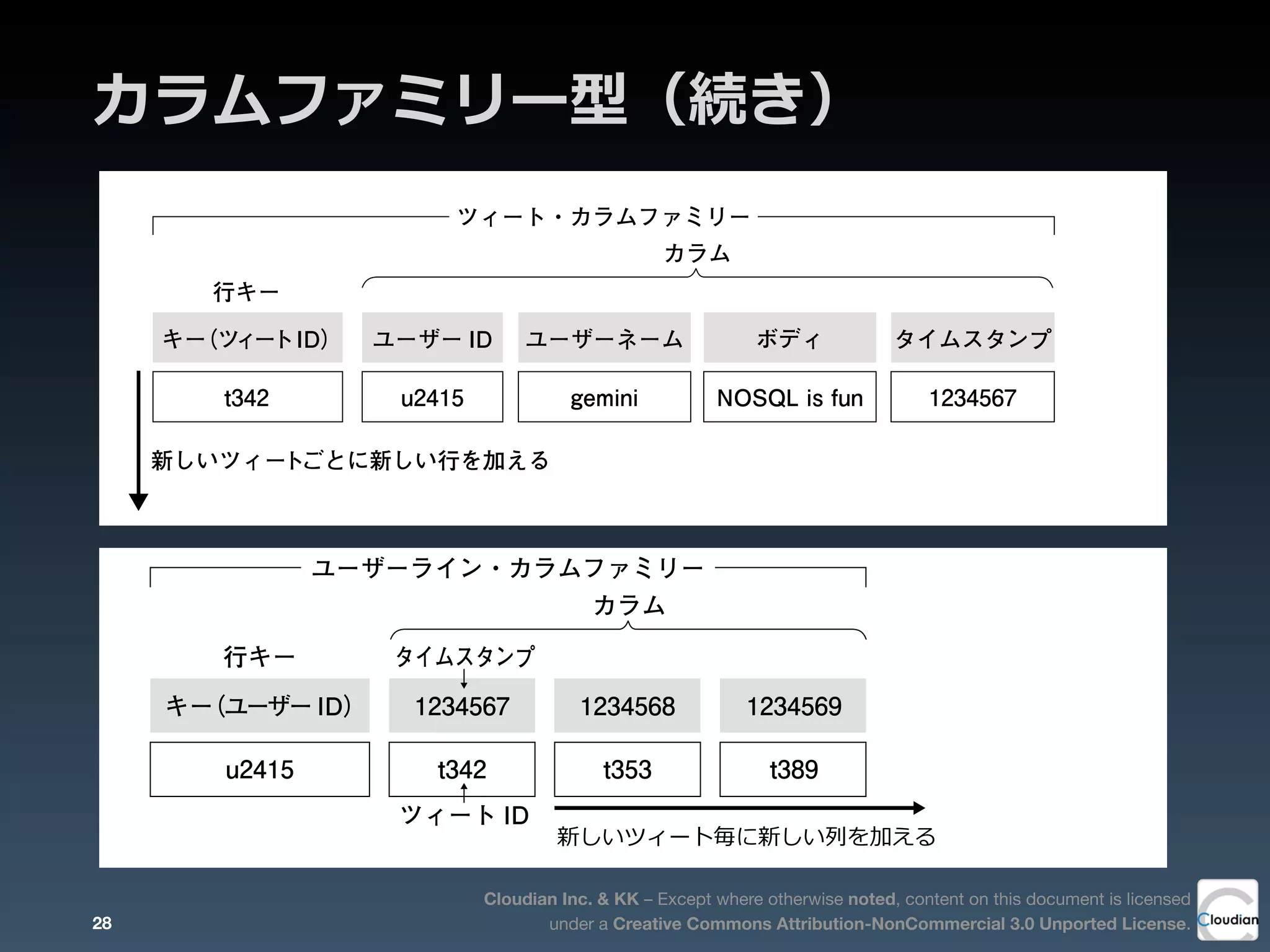 Cloudian Inc. & KK – Except where otherwise noted, content on this document is licensed
under a Creative Commons Attribution-NonCommercial 3.0 Unported License.
カラムファミリー型（続き）
0 6 32.4 カラム指向型の特徴
ファミリー」を定義します。その中でツィートIDは、図2-14のように、新
しいツィートが発生するごとに、行として縦方向に追加されていきます。
 このデータベースにおいて、ユーザーのツィートを取得するには、ユー
ザーライン・カラムファミリーからユーザーのツィートIDを取得し、各
図2-14 カラム指向型における行の追加
ツィート・カラムファミリー
行キー
キー（ツィートID）
新しいツィートごとに新しい行を加える
t342
タイムスタンプ
1234567
ボディ
NOSQL is fun
ユーザーネーム
gemini
ユーザー ID
u2415
カラム
72_第2章_責.indd 06372_第2章_責.indd 063 2012/04/06 10:59:472012/04/06 10:59:4728
2第
2
章
N
O
図2-13 カラムの名前を固定しなくてよい
ユーザーライン・カラムファミリー
行キー タイムスタンプ
ツィート ID
キー（ユーザー ID）
新しいツィートごとに新しい行を加える
1234569
t389
1234568
t353
1234567
t342u2415
カラム
新しいツィート毎に新しい列列を加える
 