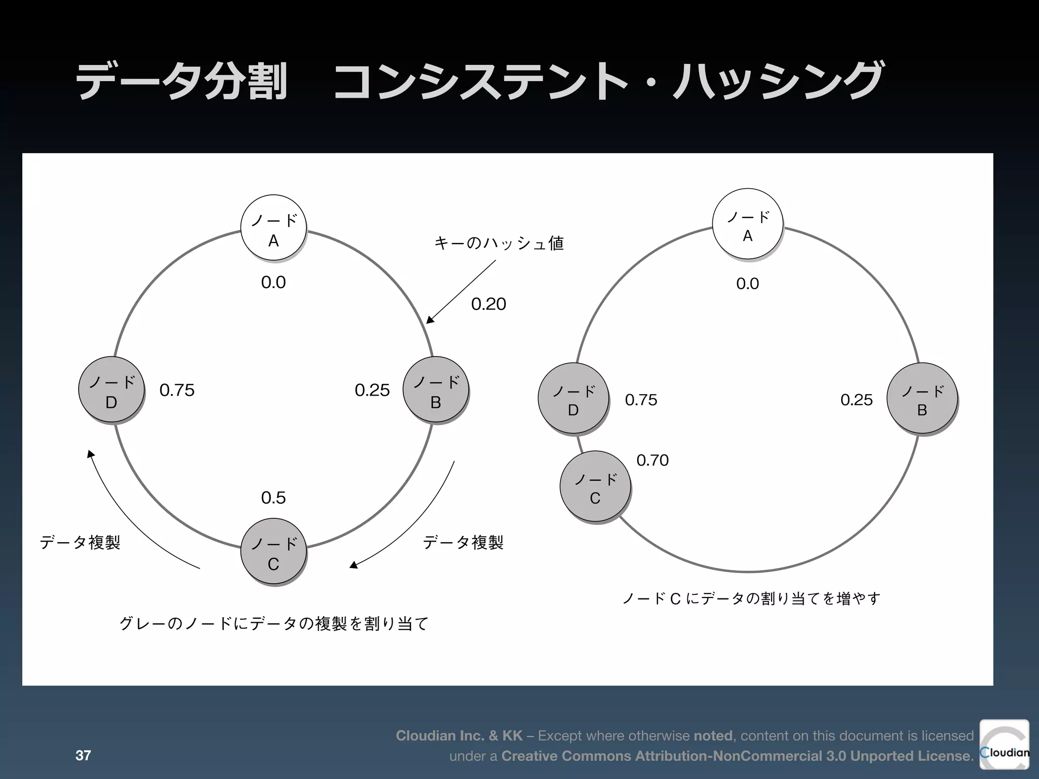 Cloudian Inc. & KK – Except where otherwise noted, content on this document is licensed
under a Creative Commons Attribution-NonCommercial 3.0 Unported License.
データ分割 　コンシステント・ハッシング
して、その整理番号に従って、リングの各スペースにキーを割り当て
。キーが割り当てられたスペースを時計回りで進み、そこで最初に配
れているノードにデータを書き込むというルールのアルゴリズムです。
3-13では、ハッシュ値を0.0から1.0の間で設定しています。4つの
ドがリング状に配置され、ノードAには0.0、ノードBには0.25、ノー
コンシステント・ハッシングの概念図
0.0
0.5
グレーのノードにデータの複製を割り当て
ノード
A
ノード
C
ノード
D
ノード
B
0.75 0.25
キーのハッシュ値
0.20
データ複製データ複製
ノード C が取り除かれた場合
キーのハッシュ値
0.45
図3-16 コンシステント・ハッシングにおける負荷割り当ての調整
0.0
ノード C にデータの割り当てを増やす
ノード
A
ノード
D
ノード
B
0.75
ノード
C
0.70
0.25
37
 