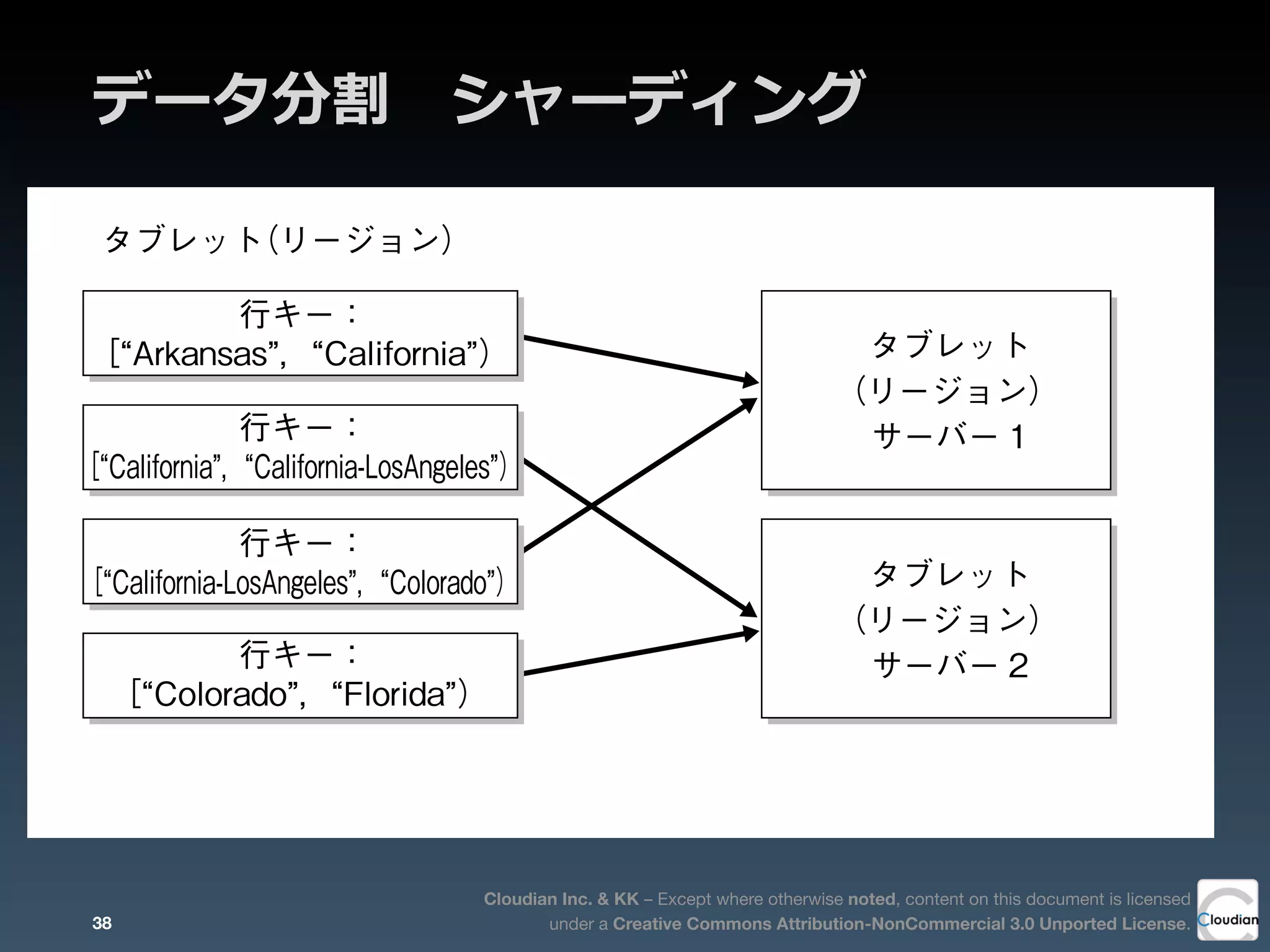Cloudian Inc. & KK – Except where otherwise noted, content on this document is licensed
under a Creative Commons Attribution-NonCommercial 3.0 Unported License.
データ分割 　シャーディング
3-19のようにBigtableでは、辞書配列に従ってキーの値がソートさ
Bigtableのデータ割当て
タブレット（リージョン）
行キー：
［ Arkansas ， California ）
行キー：
［ California ， California-LosAngeles ）
行キー：
［ California-LosAngeles ， Colorado ）
行キー：
［ Colorado ， Florida ）
タブレット
（リージョン）
サーバー 1
タブレット
（リージョン）
サーバー 2
ベージコレクション（Garbage Collection：GC）とは、プログラムが実行の際に確保したメモリ
域のうち、不要になった領域を解放する処理です。同様に、ハードディスク上で不要になった領域38
 