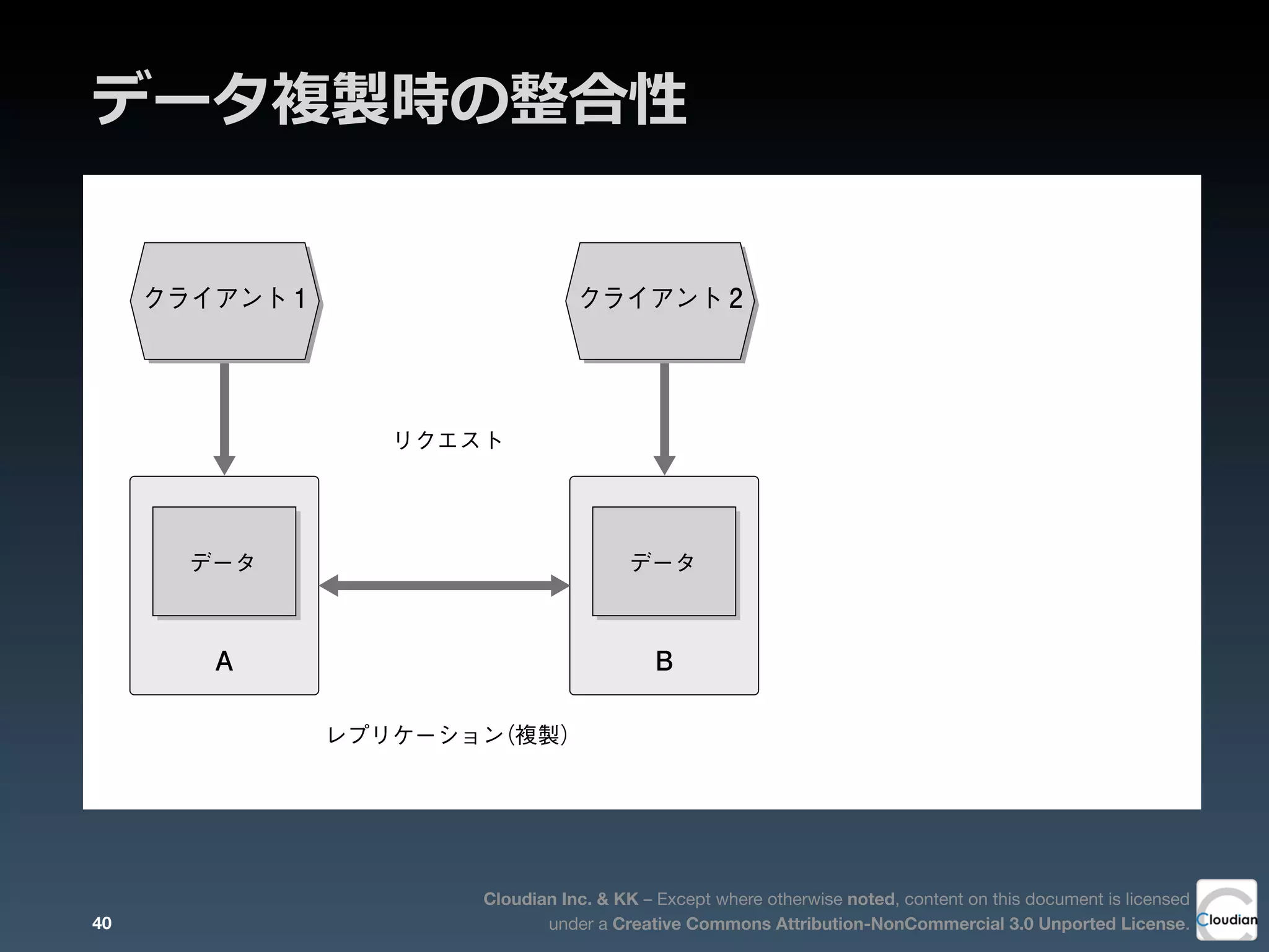 Cloudian Inc. & KK – Except where otherwise noted, content on this document is licensed
under a Creative Commons Attribution-NonCommercial 3.0 Unported License.
データ複製時の整合性
 ①クライアント1がAに対して更新要求を出し、Aは自身の持つデー
タを更新する。
 ②Aはデータが更新されたことをBに伝え、Bは自身の持つデータ
クライアント 1 クライアント 2
通常のケース：
（1）クライアントはデータの更新要求を A または B のいずれか
  一方に送る。
（2）A と B はデータが更新されたことを他方に通知する。
（3）通知を受けた側は、自分のデータにその更新を反映する。
レプリケーション（複製）
リクエスト
BA
データデータ
40
 