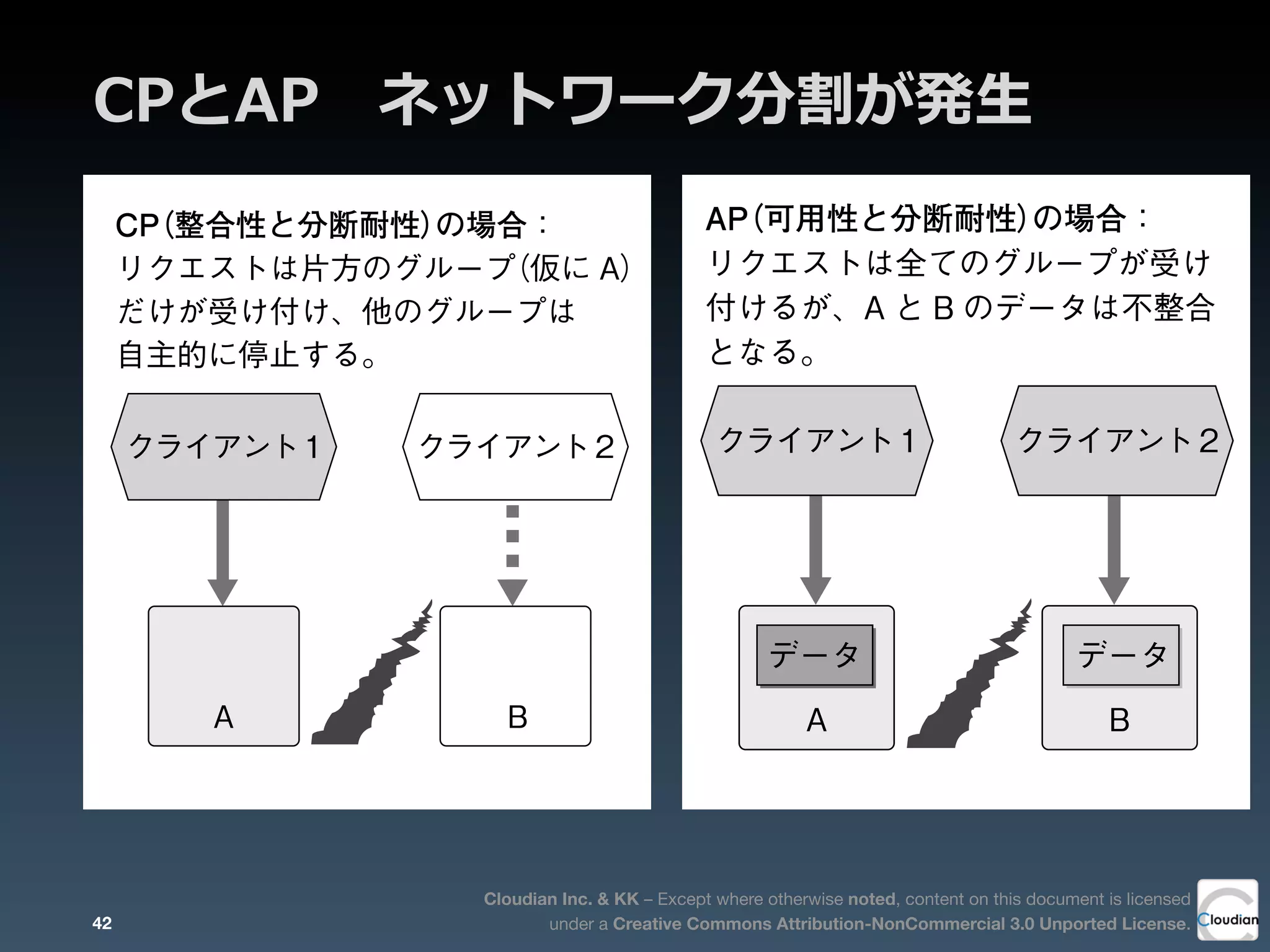 Cloudian Inc. & KK – Except where otherwise noted, content on this document is licensed
under a Creative Commons Attribution-NonCommercial 3.0 Unported License.
CPとAP 　ネットワーク分割が発⽣生
3第
3
章
ア
ー
キ
テ
ク
チ
ャ
の
基
本
概
念
と
技
術
ョンや業務上の要求条件次第です。
生じた場合
クライアント 2クライアント1
CP（整合性と分断耐性）の場合：
リクエストは片方のグループ（仮に A）
だけが受け付け、他のグループは
自主的に停止する。
A B
AP（可用性と分断耐性）の場合：
リクエストは全てのグループが受け
付けるが、A と B のデータは不整合
ク
ラ
イ
ア
ン
ト
が
書
き
込
み
リ
ク
A B
ライアント1 クライアント 2
A B
クライアント 2クライアント1
A B
AP（可用性と分断耐性）の場合：
リクエストは全てのグループが受け
付けるが、A と B のデータは不整合
となる。
データデータ
ア
ン
ト
が
書
き
込
み
リ
ク
エ
ス
ト
を
送
る
42
 