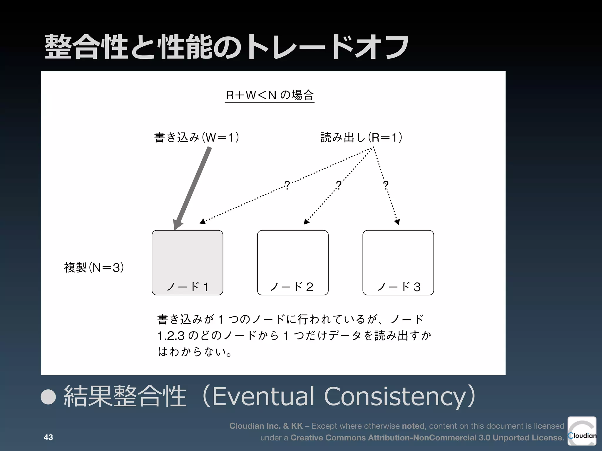 Cloudian Inc. & KK – Except where otherwise noted, content on this document is licensed
under a Creative Commons Attribution-NonCommercial 3.0 Unported License.
整合性と性能のトレードオフ
   R＋W＞Nの場合には、整合性が保証できる
図3-10 Quorumの概念図［R＋W＜N］
書き込み（W＝1） 読み出し（R＝1）
R＋W＜N の場合
複製（N＝3）
書き込みが 1 つのノードに行われているが、ノード
1.2.3 のどのノードから 1 つだけデータを読み出すか
はわからない。
ノード 1 ノード 2 ノード 3
？ ？ ？？ ？ ？
43
•結果整合性（Eventual  Consistency）
 
