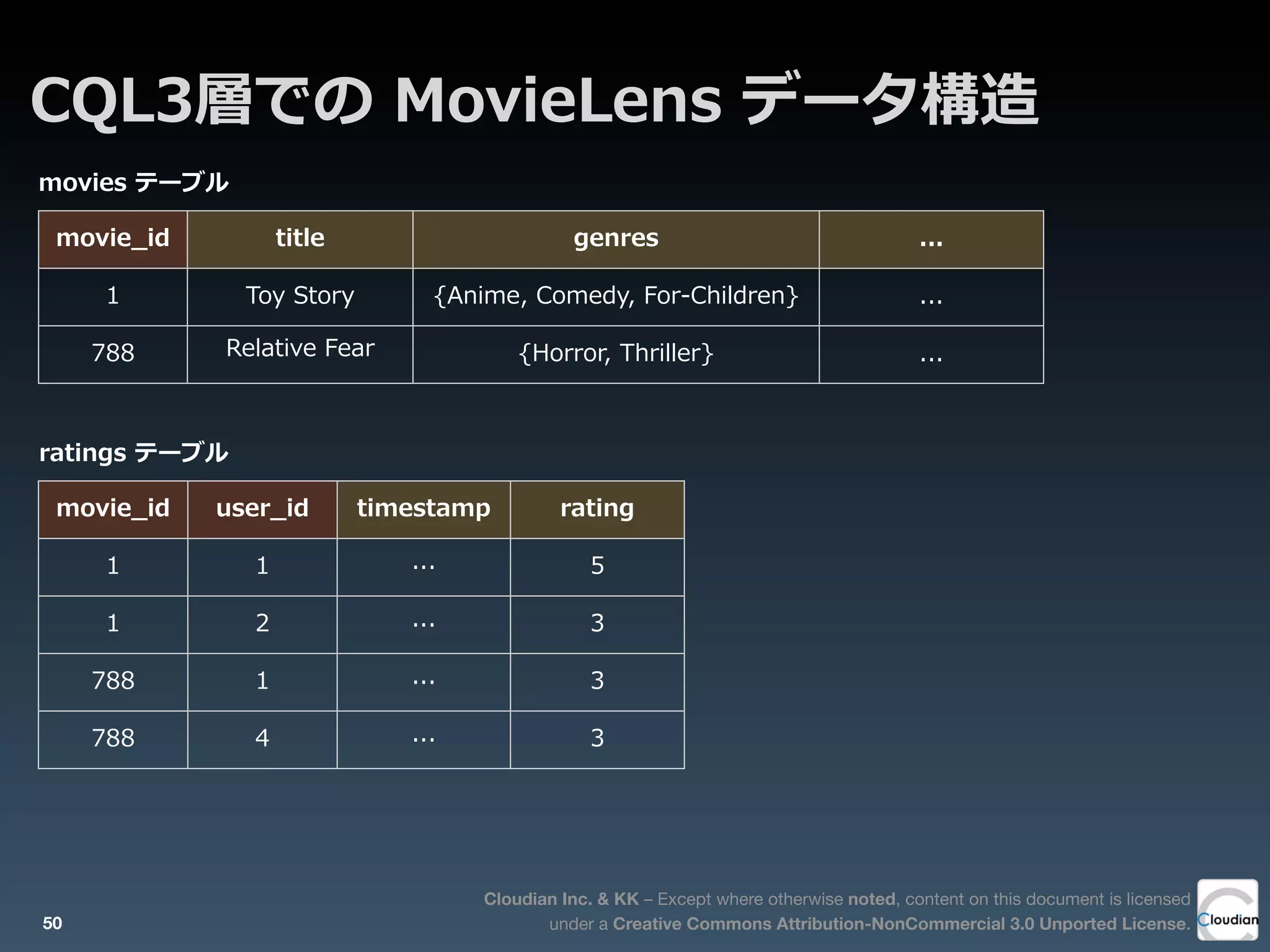 Cloudian Inc. & KK – Except where otherwise noted, content on this document is licensed
under a Creative Commons Attribution-NonCommercial 3.0 Unported License.
CQL3層での  MovieLens  データ構造
50
movie_̲id title genres ...
1
788
Toy  Story {Anime,  Comedy,  For-‐‑‒Children} ...
Relative  Fear {Horror,  Thriller} ...
movie_̲id user_̲id timestamp rating
1 1
1 2
788 1
788 4
... 5
... 3
... 3
... 3
movies  テーブル
ratings  テーブル
 