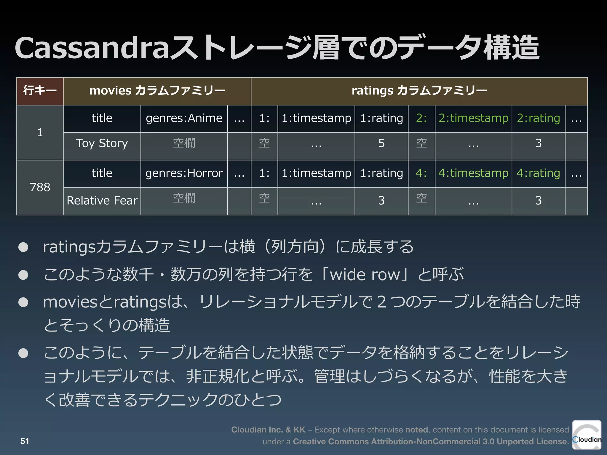 Cloudian Inc. & KK – Except where otherwise noted, content on this document is licensed
under a Creative Commons Attribution-NonCommercial 3.0 Unported License.
Cassandraストレージ層でのデータ構造
51
⾏行行キー movies  カラムファミリーmovies  カラムファミリーmovies  カラムファミリー ratings  カラムファミリーratings  カラムファミリーratings  カラムファミリーratings  カラムファミリーratings  カラムファミリーratings  カラムファミリーratings  カラムファミリー
11
788788
title genres:Anime ... 1: 1:timestamp 1:rating 2: 2:timestamp 2:rating ...
Toy  Story 空欄 空 ... 5 空 ... 3
title genres:Horror ... 1: 1:timestamp 1:rating 4: 4:timestamp 4:rating ...
Relative  Fear 空欄 空 ... 3 空 ... 3
• ratingsカラムファミリーは横（列列⽅方向）に成⻑⾧長する
• このような数千・数万の列列を持つ⾏行行を「wide  row」と呼ぶ
• moviesとratingsは、リレーショナルモデルで２つのテーブルを結合した時
とそっくりの構造
• このように、テーブルを結合した状態でデータを格納することをリレーシ
ョナルモデルでは、⾮非正規化と呼ぶ。管理理はしづらくなるが、性能を⼤大き
く改善できるテクニックのひとつ
 