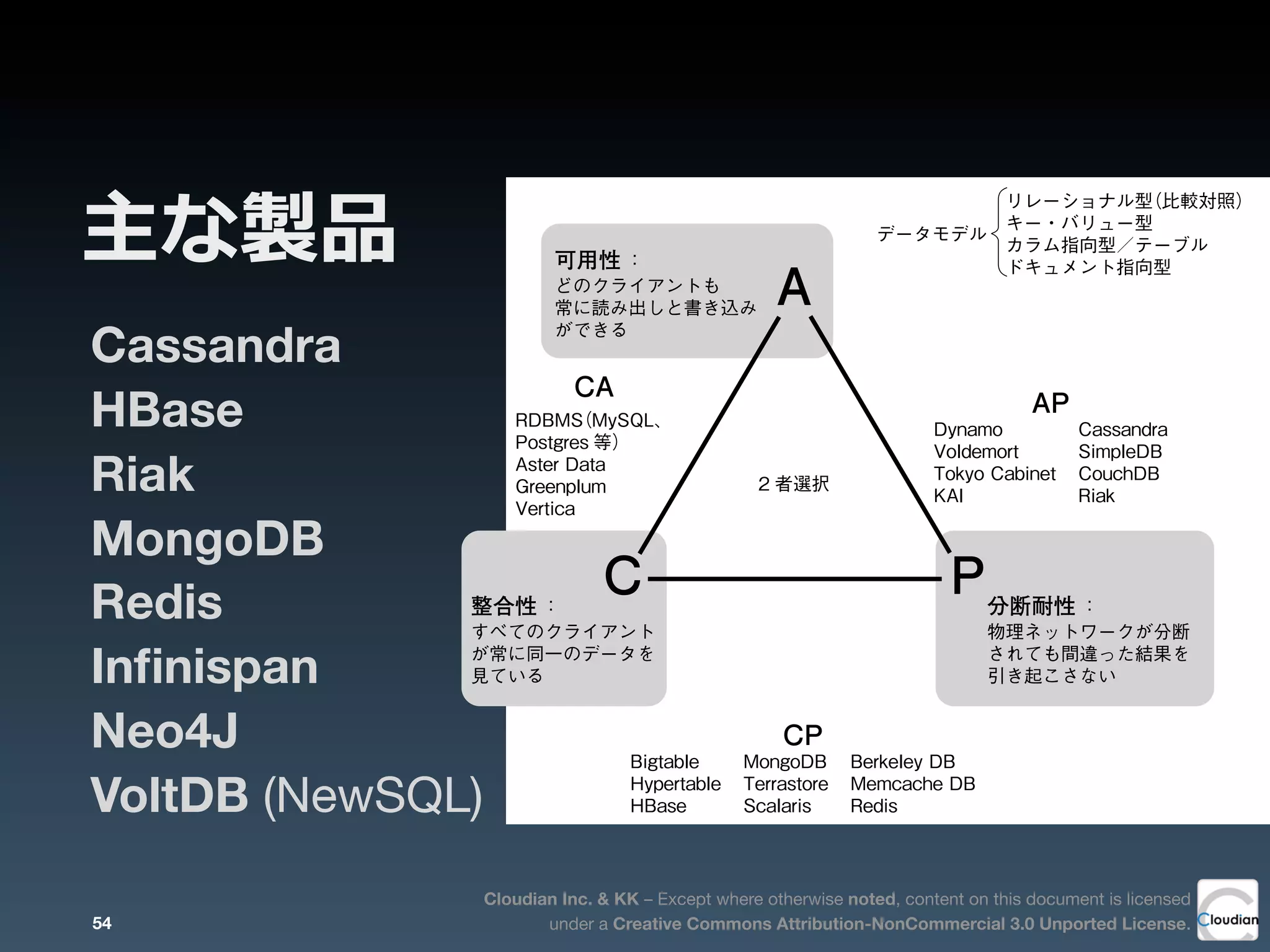 Cloudian Inc. & KK – Except where otherwise noted, content on this document is licensed
under a Creative Commons Attribution-NonCommercial 3.0 Unported License.
主な製品
Cassandra
HBase
Riak
MongoDB
Redis
Inﬁnispan
Neo4J
VoltDB (NewSQL)
 CAP定理に基づいたNOSQLデータベースの分類が、Nathan Hurst
氏のブログ「Visual Guide to NOSQL Systems」＊2
で紹介されています。
 図3-7を見ると、ほぼ全てのNOSQLデータベースが、CP（整合性と分
断耐性）かAP（可用性と分断耐性）に分類されていることがわかると思い
図3-7 CAP定理によるNOSQLの分類
可用性 ：
どのクライアントも
常に読み出しと書き込み
ができる
整合性 ：
すべてのクライアント
が常に同一のデータを
見ている
分断耐性 ：
物理ネットワークが分断
されても間違った結果を
引き起こさない
CA
AP
RDBMS（MySQL、
Postgres 等）
Aster Data
Greenplum
Vertica
Dynamo
Voldemort
Tokyo Cabinet
KAI
Cassandra
SimpleDB
CouchDB
Riak
CP
Bigtable
Hypertable
HBase
MongoDB
Terrastore
Scalaris
Berkeley DB
Memcache DB
Redis
2 者選択
A
C P
データモデル
リレーショナル型（比較対照）
キー・バリュー型
カラム指向型／テーブル
ドキュメント指向型
54
 