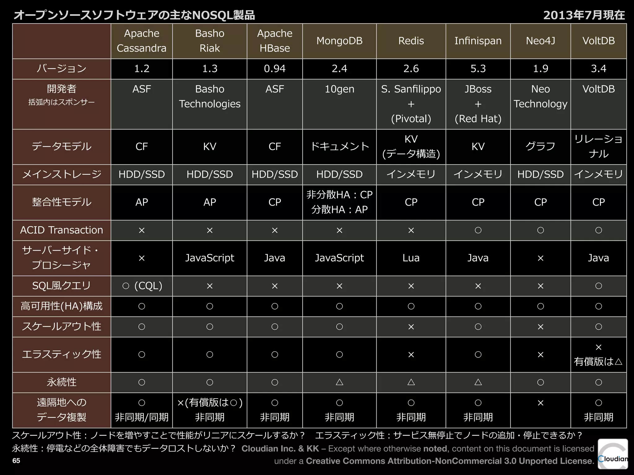 Cloudian Inc. & KK – Except where otherwise noted, content on this document is licensed
under a Creative Commons Attribution-NonCommercial 3.0 Unported License.
Apache
Cassandra
Basho
Riak
Apache
HBase
MongoDB Redis Inﬁnispan Neo4J VoltDB
バージョン
開発者
括弧内はスポンサー
データモデル
メインストレージ
整合性モデル
ACID  Transaction
サーバーサイド・
プロシージャ
SQL⾵風クエリ
⾼高可⽤用性(HA)構成
スケールアウト性
エラスティック性
永続性
遠隔地への
データ複製
1.2 1.3 0.94 2.4 2.6 5.3 1.9 3.4
ASF Basho  
Technologies
ASF 10gen S.  Sanﬁlippo
+
(Pivotal)
JBoss
+
(Red  Hat)
Neo  
Technology
VoltDB
CF KV CF ドキュメント
KV
(データ構造)
KV グラフ
リレーショ
ナル
HDD/SSD HDD/SSD HDD/SSD HDD/SSD インメモリ インメモリ HDD/SSD インメモリ
AP AP CP
⾮非分散HA：CP
分散HA：AP
CP CP CP CP
× × × × × ○ ○ ○
× JavaScript Java JavaScript Lua Java × Java
○  (CQL) × × × × × × ○
○ ○ ○ ○ ○ ○ ○ ○
○ ○ ○ ○ × ○ × ○
○ ○ ○ ○ × ○ ×
×
有償版は△
○ ○ ○ △ △ △ ○ ○
○
⾮非同期/同期
×(有償版は○)
⾮非同期
○
⾮非同期
○
⾮非同期
○
⾮非同期
○
⾮非同期
× ○
⾮非同期
2013年年7⽉月現在オープンソースソフトウェアの主なNOSQL製品
スケールアウト性：ノードを増やすことで性能がリニアにスケールするか？ 　エラスティック性：サービス無停⽌止でノードの追加・停⽌止できるか？
永続性：停電などの全体障害でもデータロストしないか？
65
 