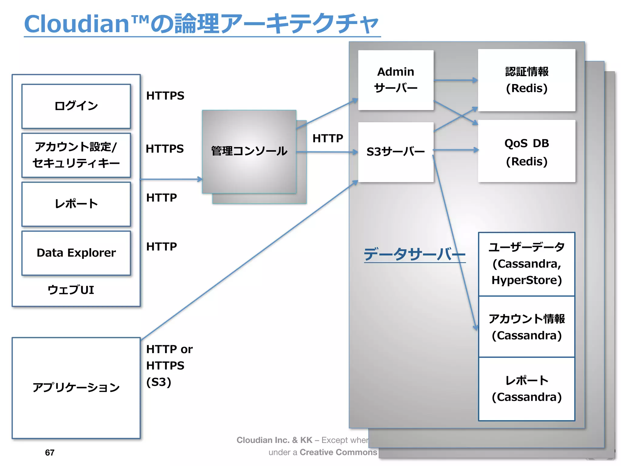 Cloudian Inc. & KK – Except where otherwise noted, content on this document is licensed
under a Creative Commons Attribution-NonCommercial 3.0 Unported License.
Cloudian™の論論理理アーキテクチャ
67
Admin
サーバー
S3サーバー
QoS  DB
(Redis)
認証情報
(Redis)
アカウント情報
(Cassandra)
ユーザーデータ
(Cassandra,
HyperStore)
レポート
(Cassandra)
Servlets
管理理コンソール
ログイン
アカウント設定/  
セキュリティキー
レポート
Data  Explorer
HTTPS
HTTPS
HTTP
HTTP
ウェブUI
アプリケーション
HTTP
HTTP  or  
HTTPS  
(S3)
データサーバー
 