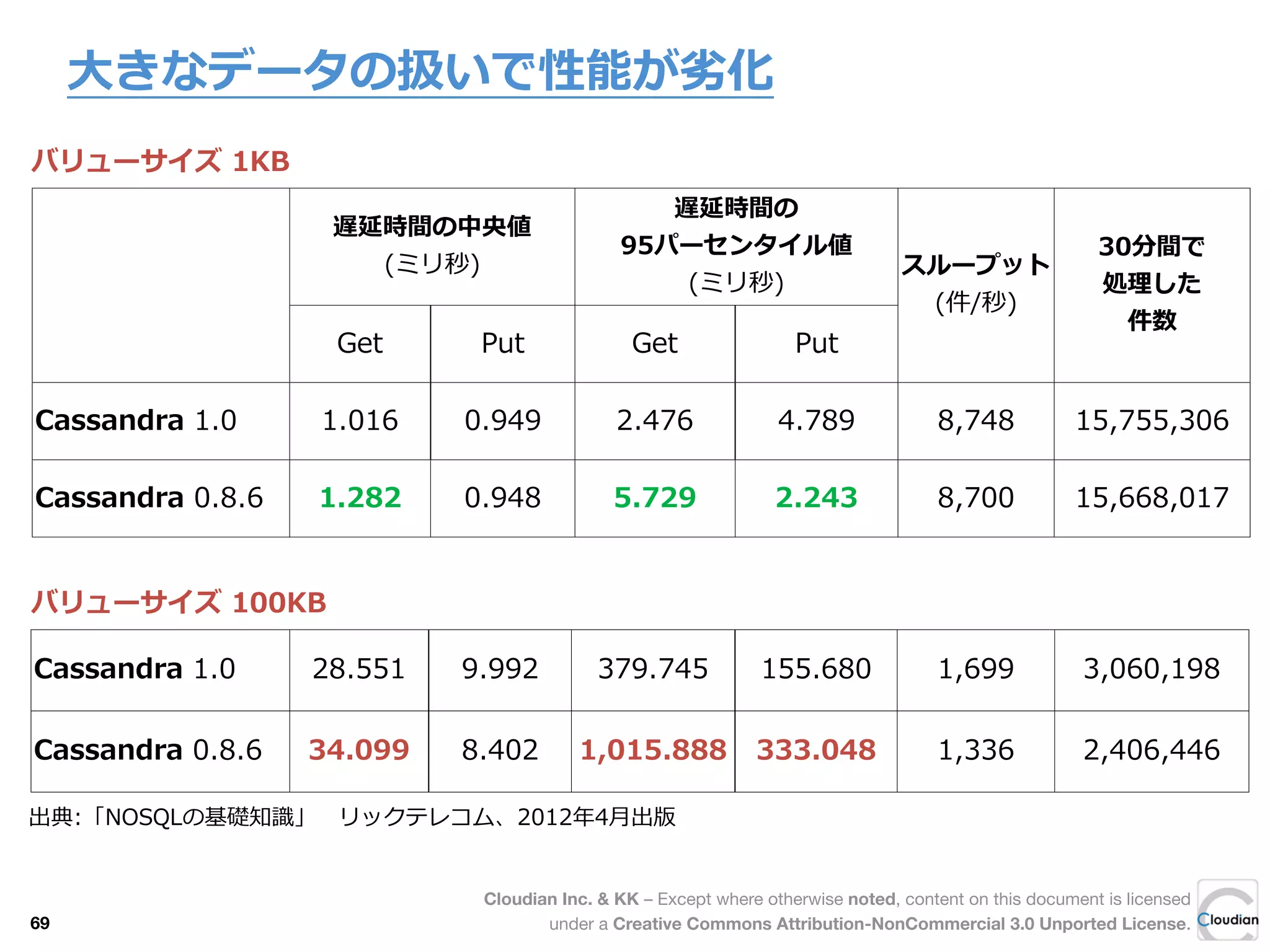 Cloudian Inc. & KK – Except where otherwise noted, content on this document is licensed
under a Creative Commons Attribution-NonCommercial 3.0 Unported License.
⼤大きなデータの扱いで性能が劣劣化
Cassandra  1.0 28.551 9.992 379.745 155.680 1,699 3,060,198
Cassandra  0.8.6       34.099 8.402 1,015.888 333.048 1,336 2,406,446
遅延時間の中央値
(ミリ秒)
遅延時間の中央値
(ミリ秒)
遅延時間の
95パーセンタイル値
(ミリ秒)
遅延時間の
95パーセンタイル値
(ミリ秒)
スループット
(件/秒)
30分間で
処理理した
件数
Get Put Get Put
スループット
(件/秒)
30分間で
処理理した
件数
Cassandra  1.0 1.016 0.949 2.476 4.789 8,748 15,755,306
Cassandra  0.8.6       1.282 0.948 5.729 2.243 8,700 15,668,017
バリューサイズ  1KB
出典:「NOSQLの基礎知識識」 　リックテレコム、2012年年4⽉月出版
バリューサイズ  100KB
69
 