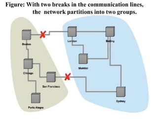 Figure: With two breaks in the communication lines,
the network partitions into two groups.
 
