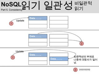 NoSQL
Part 5. Consistency
                   읽기 일관성                      비일관적
                                               읽기

                         Data……..
                Update
        1




                         Data……..

                                                    2


                Update
                         Data……..
            1                                  트랜잭션의 부재로
                                    Data……..   나중에 대참사가 일어
                                               남.

                                               2   ????????
 