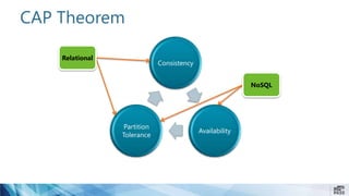 CAP Theorem
Consistency
Availability
Partition
Tolerance
Relational
NoSQL
 