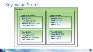 Key-Value Stores
Table: Customers
Row ID: 101
First_Name: Andrew
Last_Name: Brust
Address: 123 Main Street
Last_Order: 1501
Row ID: 202
First_Name: Jane
Last_Name: Doe
Address: 321 Elm Street
Last_Order: 1502
Table: Orders
Row ID: 1501
Price: 300 USD
Item1: 52134
Item2: 24457
Row ID: 1502
Price: 2500 GBP
Item1: 98456
Item2: 59428
Database
 