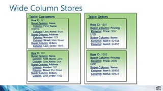 Table: Customers
Row ID: 101
Super Column: Name
Column: First_Name:
Andrew
Column: Last_Name: Brust
Super Column: Address
Column: Number: 123
Column: Street: Main Street
Super Column: Orders
Column: Last_Order: 1501
Table: Orders
Row ID: 1501
Super Column: Pricing
Column: Price: 300
USD
Super Column: Items
Column: Item1: 52134
Column: Item2: 24457
Row ID: 1502
Super Column: Pricing
Column: Price: 2500
GBP
Super Column: Items
Column: Item1: 98456
Column: Item2: 59428
Row ID: 202
Super Column: Name
Column: First_Name: Jane
Column: Last_Name: Doe
Super Column: Address
Column: Number: 321
Column: Street: Elm Street
Super Column: Orders
Column: Last_Order: 1502
Wide Column Stores
 