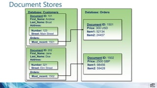 Database: Customers
Document ID: 101
First_Name: Andrew
Last_Name: Brust
Address:
Orders:
Database: Orders
Document ID: 1501
Price: 300 USD
Item1: 52134
Item2: 24457
Document ID: 1502
Price: 2500 GBP
Item1: 98456
Item2: 59428
Number: 123
Street: Main Street
Most_recent: 1501
Document ID: 202
First_Name: Jane
Last_Name: Doe
Address:
Orders:
Number: 321
Street: Elm Street
Most_recent: 1502
Document Stores
 