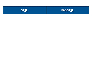 SQL                           NoSQL

     Static Data Structure        Dynamic Data Structure

       Dynamic Query              Static Query (generally)

         Consistency                Eventual consistency

         Transactions               Limited Transactions

     Difﬁcult to distribute       Distributed, fault-tolerant

Limited performance under load Optimized for heavy read-write
 