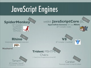JavaScript Engines
                                                                                                                                                C+
                                         C                                                                                                        +
 SpiderMonkey                                                       webkit JavaScriptCore: JSC
            3 JIT Compilers:                                                  SquirrelFish Extreme: SFX aka Nitro
             TraceMonkey,                                                               (JIT Compiler inside)
             JägerMonkey,
               IonMonkey


                                  Jav                                                                               C+
                                     a                                                                                +
            Rhino                                                                                         V8
  Interpreted or Compiled execution                                                               JIT Compiler: CrankShaft


Nashorn?
                                                                                                  ?
                                             Trident: MSHTML
                                                  Chakra
                                             -> Classic JScript, Managed JScript, & JScript.NET
                               C+                                                                                                   ?
                                 +
             Tamarin                                                                                             Carakan
       JIT Compiler: NanoJIT
      -> ActionScript / “ECMAScript 4”
                                                                                                      Previously: Linear A, Linear B, Futhark
 