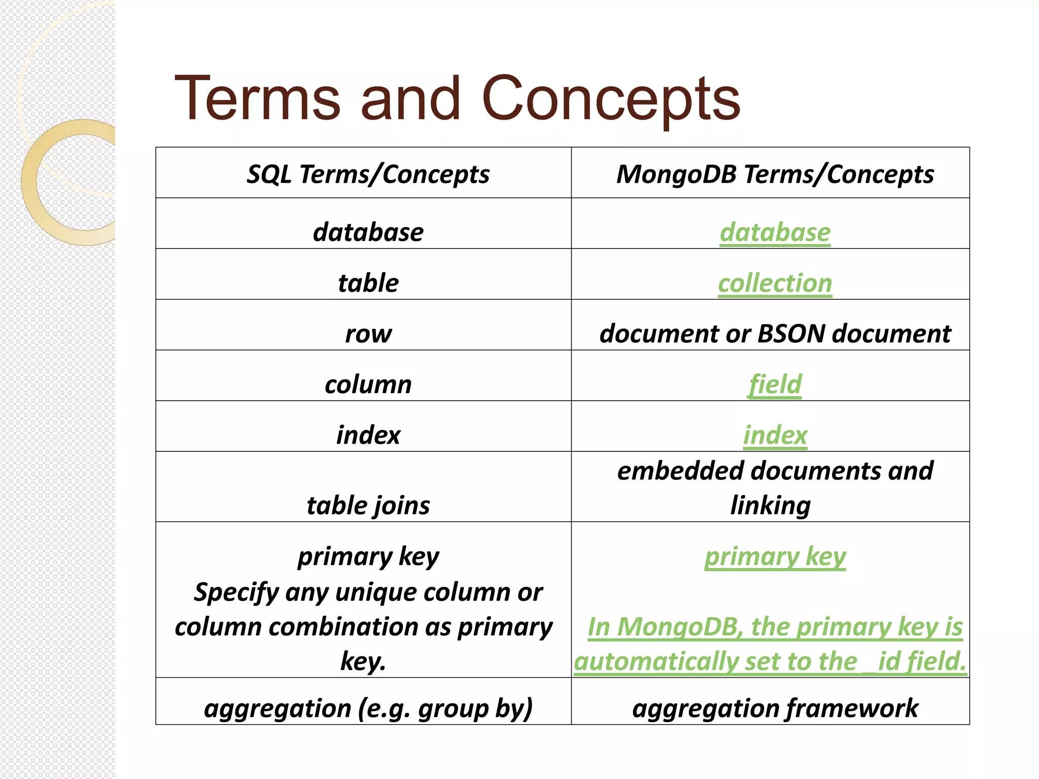 Terms and Concepts
SQL Terms/Concepts MongoDB Terms/Concepts
database database
table collection
row document or BSON document
column field
index index
table joins
embedded documents and
linking
primary key primary key
Specify any unique column or
column combination as primary
key.
In MongoDB, the primary key is
automatically set to the _id field.
aggregation (e.g. group by) aggregation framework
 