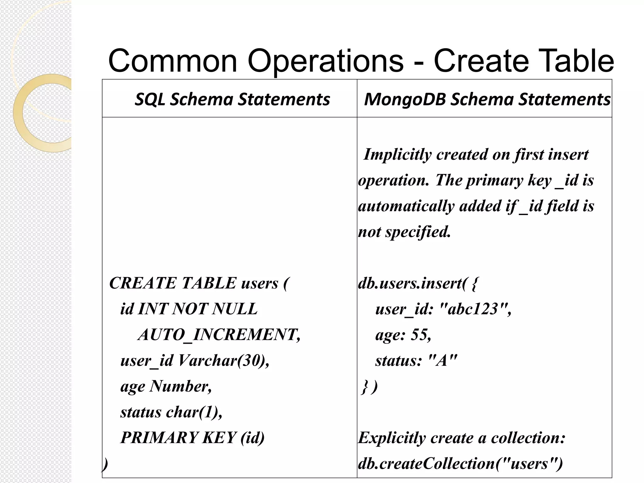 Common Operations - Create Table
SQL Schema Statements MongoDB Schema Statements
CREATE TABLE users (
id INT NOT NULL
AUTO_INCREMENT,
user_id Varchar(30),
age Number,
status char(1),
PRIMARY KEY (id)
)
Implicitly created on first insert
operation. The primary key _id is
automatically added if _id field is
not specified.
db.users.insert( {
user_id: "abc123",
age: 55,
status: "A"
} )
Explicitly create a collection:
db.createCollection("users")
 