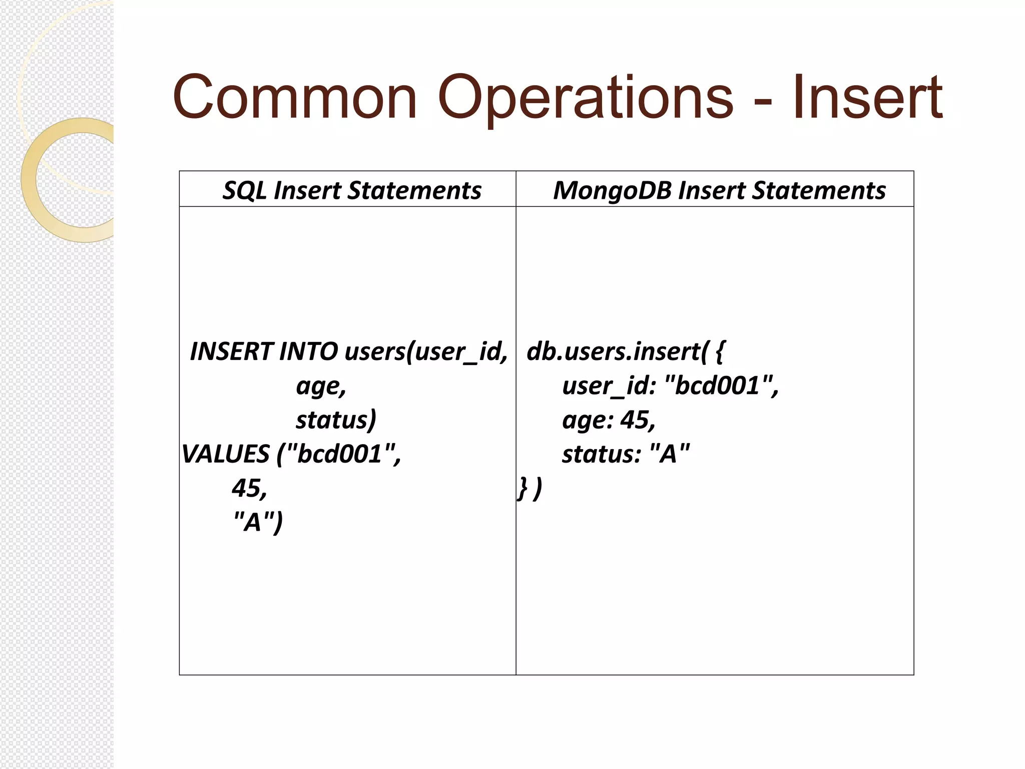 Common Operations - Insert
SQL Insert Statements MongoDB Insert Statements
INSERT INTO users(user_id,
age,
status)
VALUES ("bcd001",
45,
"A")
db.users.insert( {
user_id: "bcd001",
age: 45,
status: "A"
} )
 