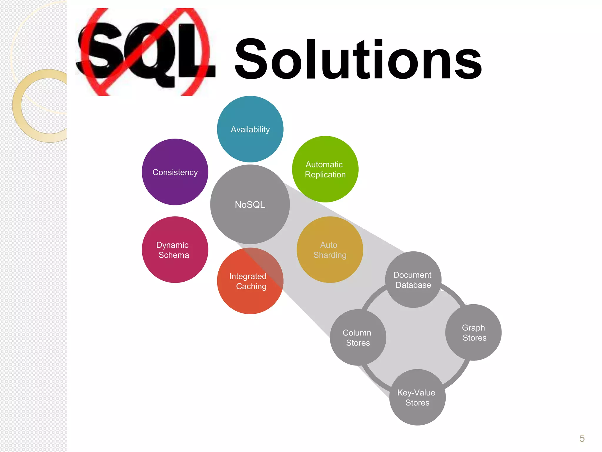 5
Solutions
Availability
Automatic
Replication
Auto
Sharding
Integrated
Caching
Dynamic
Schema
Consistency
Document
Database
Graph
Stores
Key-Value
Stores
Column
Stores
NoSQL
 
