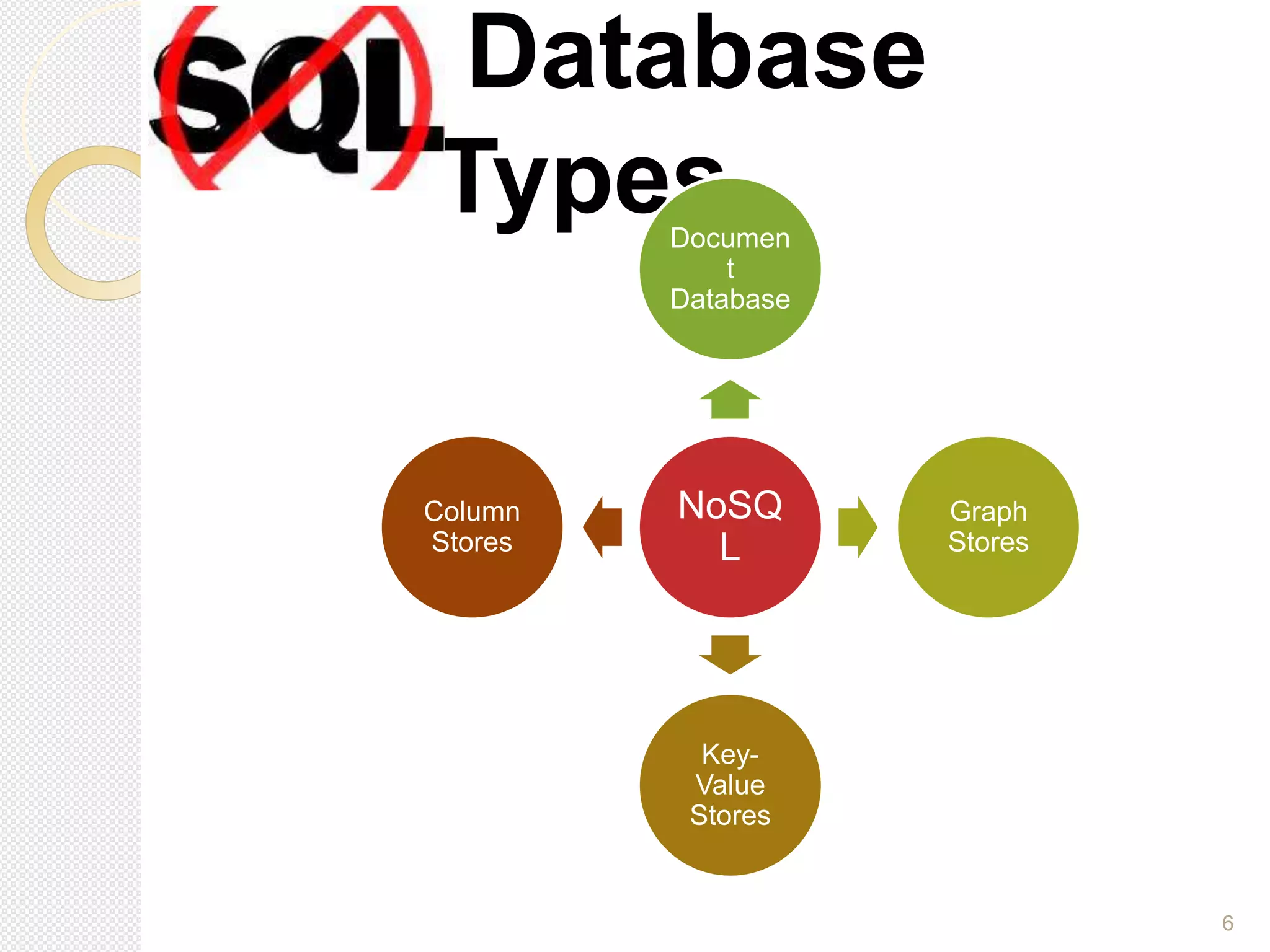 6
Database
Types
NoSQ
L
Documen
t
Database
Graph
Stores
Key-
Value
Stores
Column
Stores
 